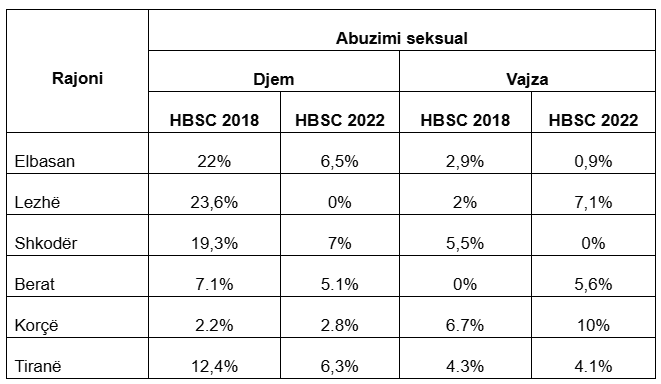 Tabelë që tregon gjetjet e survejancës HBSC