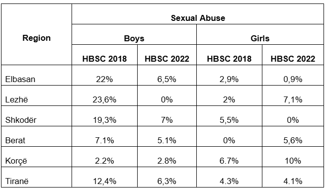 Table with the HBSC Study Report findings